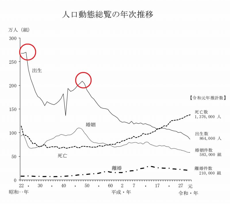 人口動態総覧の年次推移